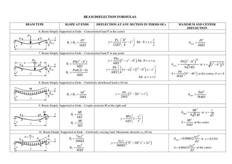 3x3 box steel deflection|beam deflection chart.